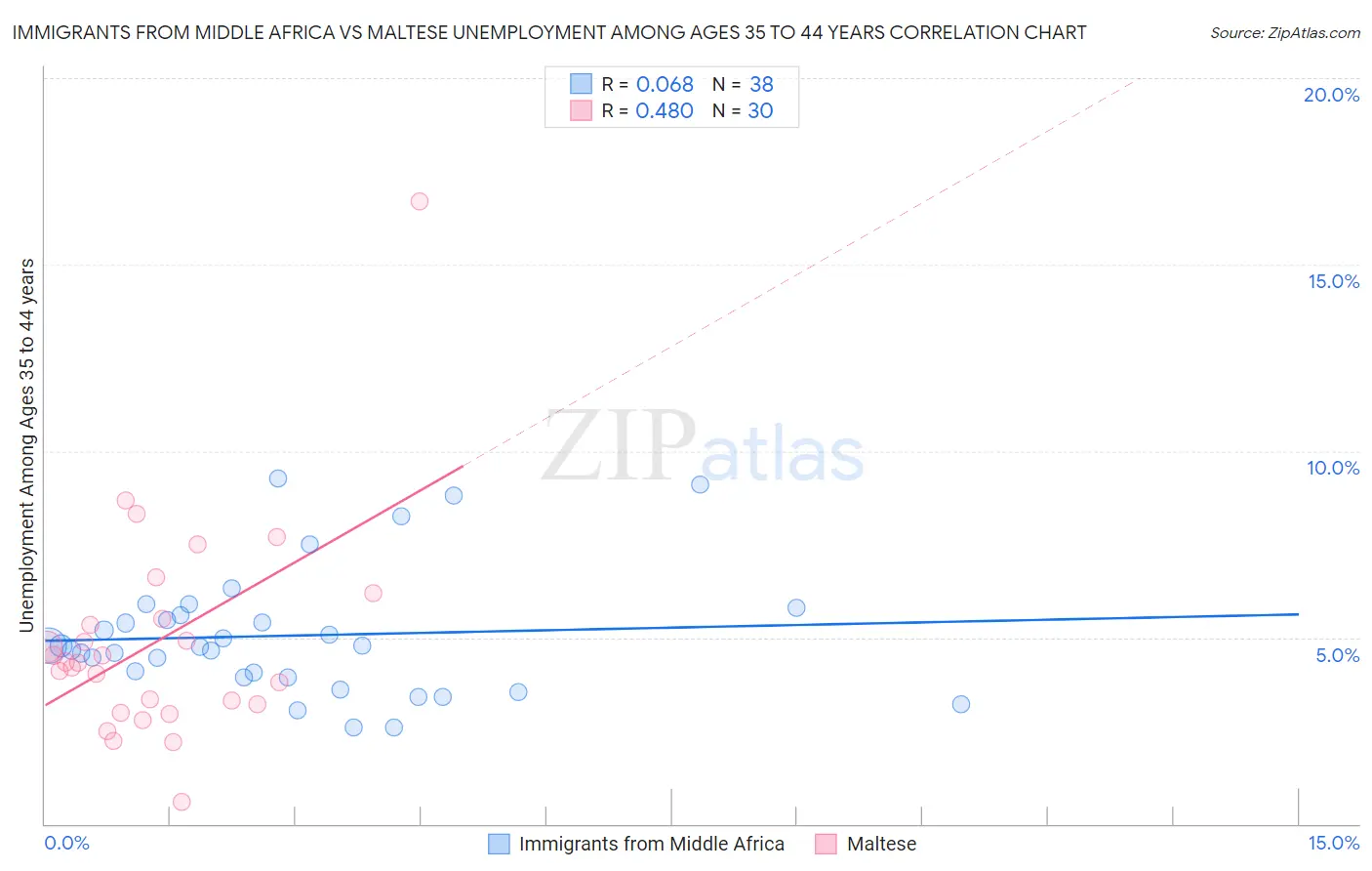 Immigrants from Middle Africa vs Maltese Unemployment Among Ages 35 to 44 years