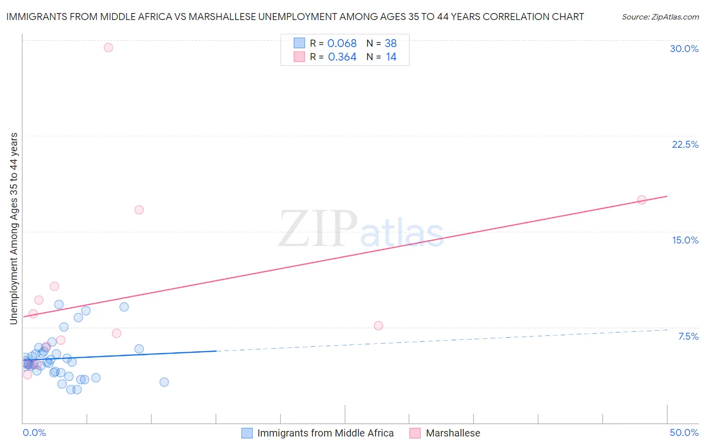 Immigrants from Middle Africa vs Marshallese Unemployment Among Ages 35 to 44 years