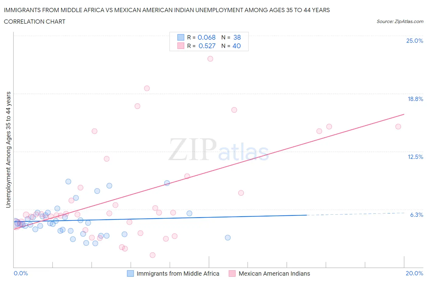 Immigrants from Middle Africa vs Mexican American Indian Unemployment Among Ages 35 to 44 years