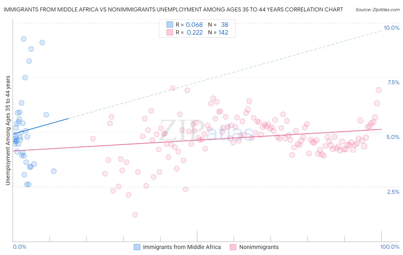 Immigrants from Middle Africa vs Nonimmigrants Unemployment Among Ages 35 to 44 years