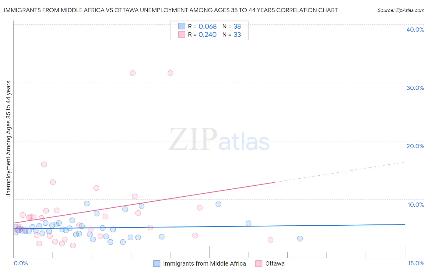 Immigrants from Middle Africa vs Ottawa Unemployment Among Ages 35 to 44 years