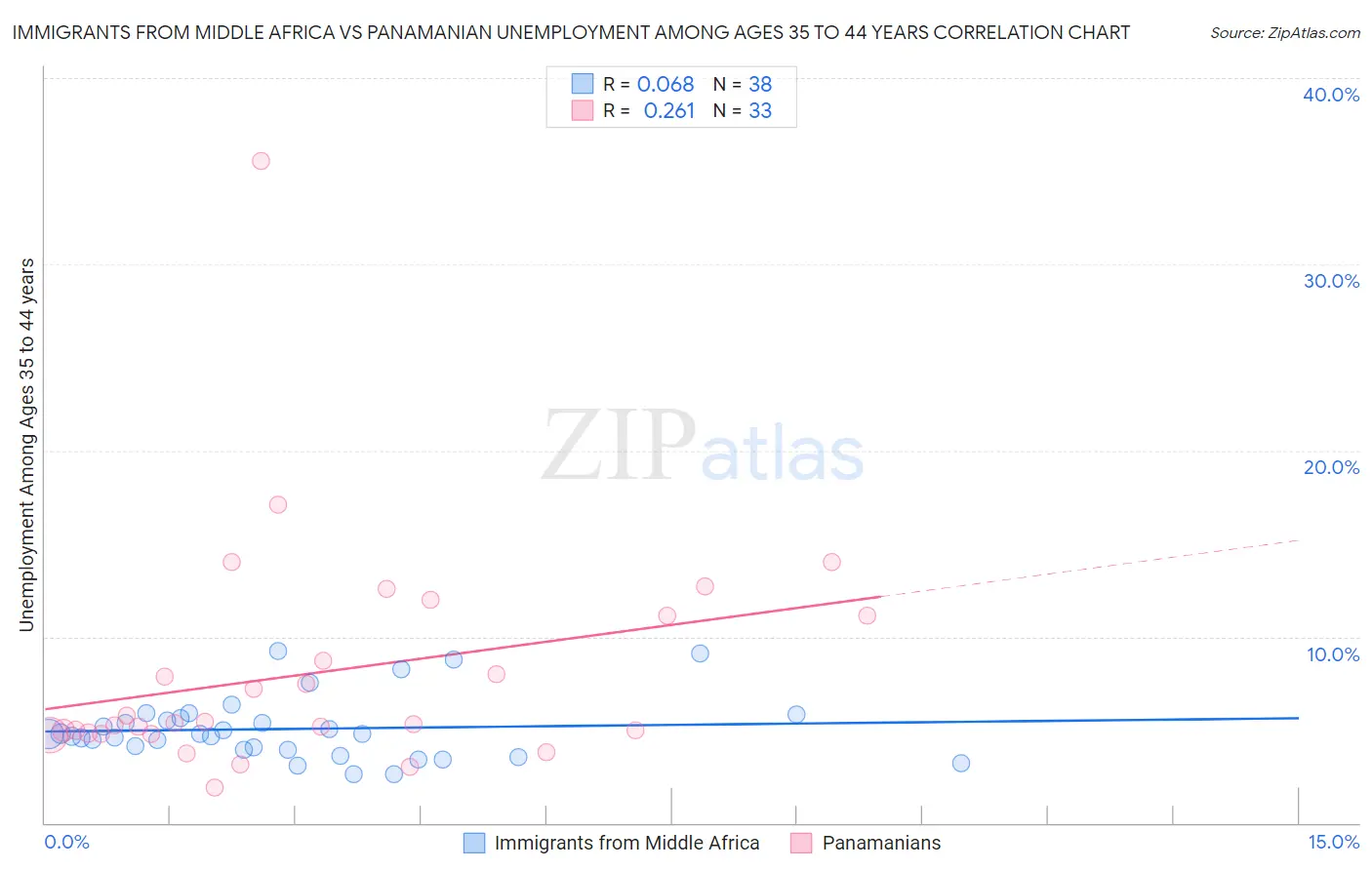 Immigrants from Middle Africa vs Panamanian Unemployment Among Ages 35 to 44 years