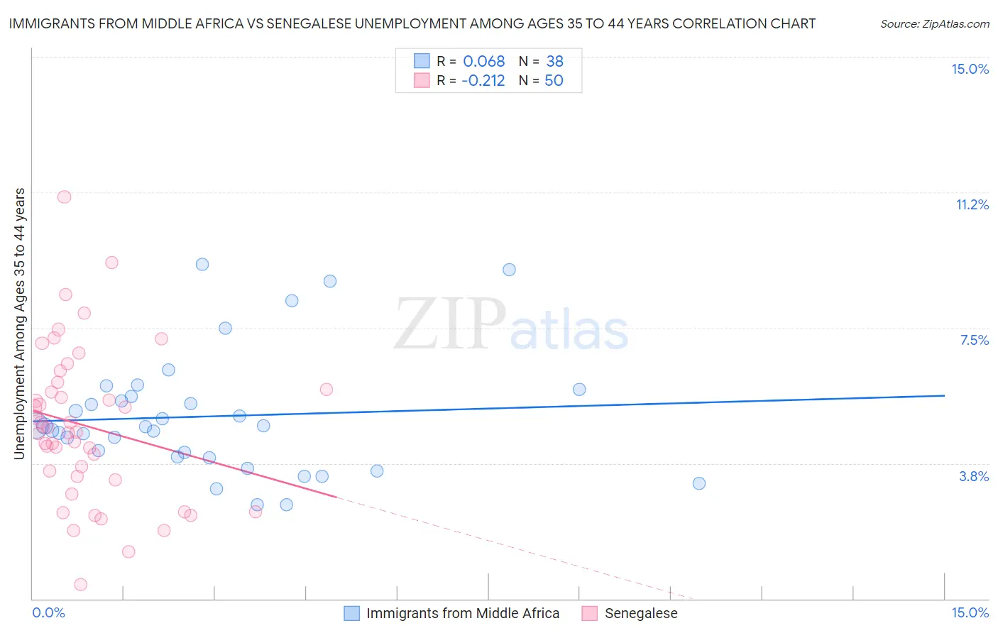 Immigrants from Middle Africa vs Senegalese Unemployment Among Ages 35 to 44 years