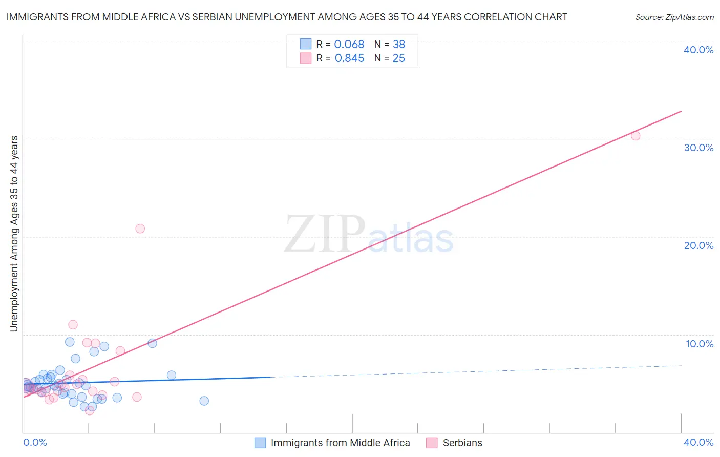 Immigrants from Middle Africa vs Serbian Unemployment Among Ages 35 to 44 years