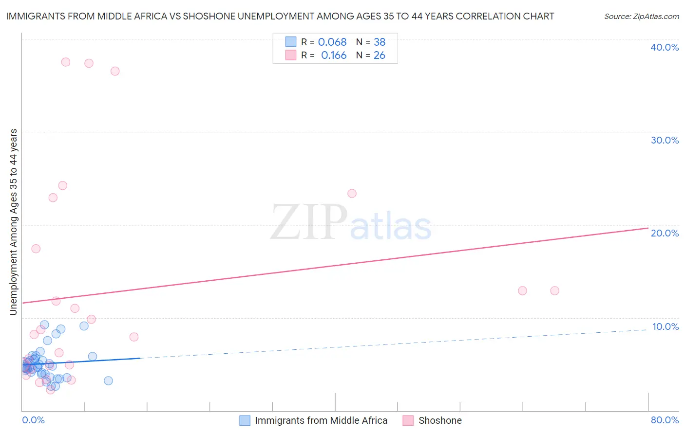 Immigrants from Middle Africa vs Shoshone Unemployment Among Ages 35 to 44 years