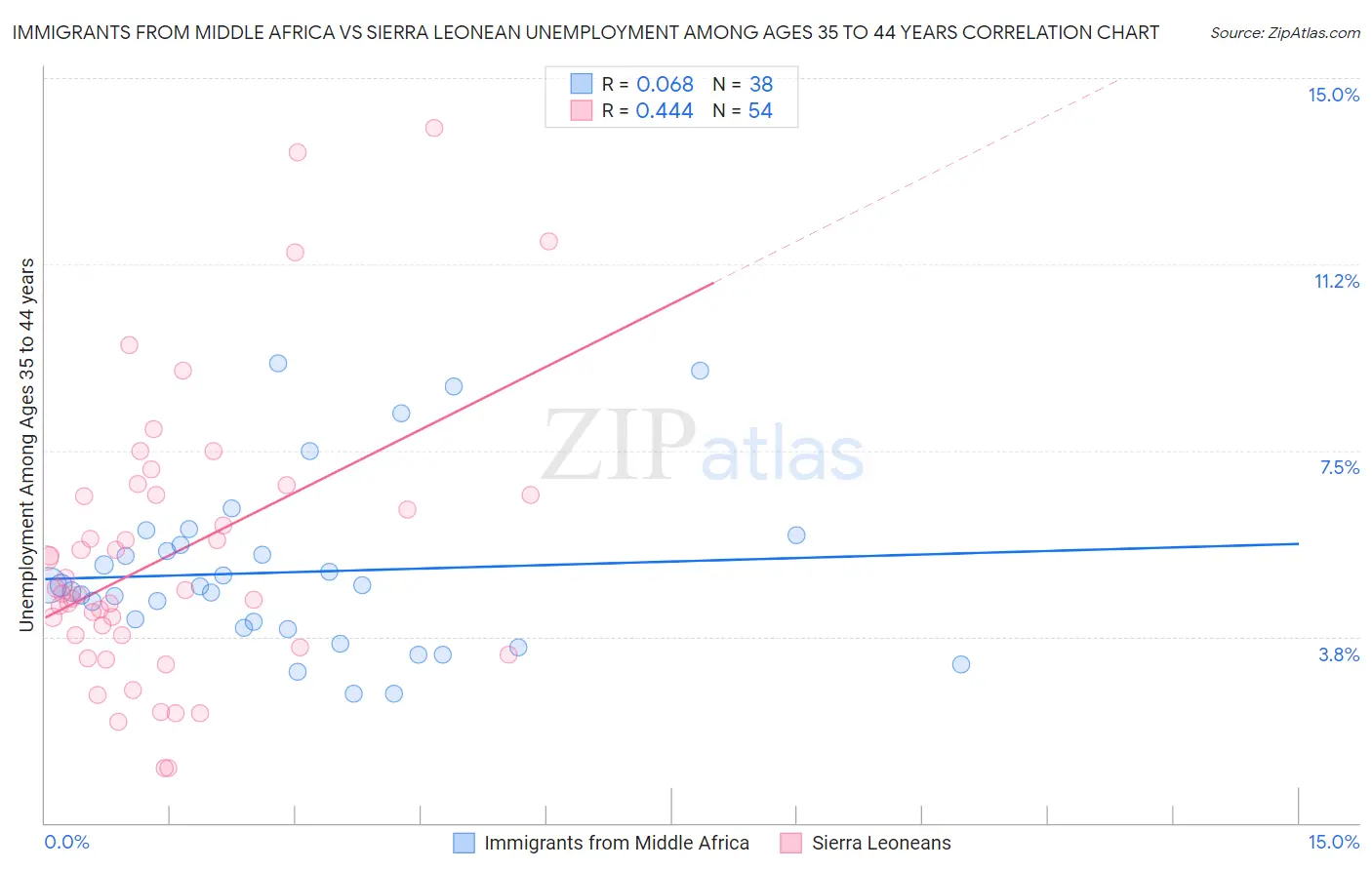 Immigrants from Middle Africa vs Sierra Leonean Unemployment Among Ages 35 to 44 years