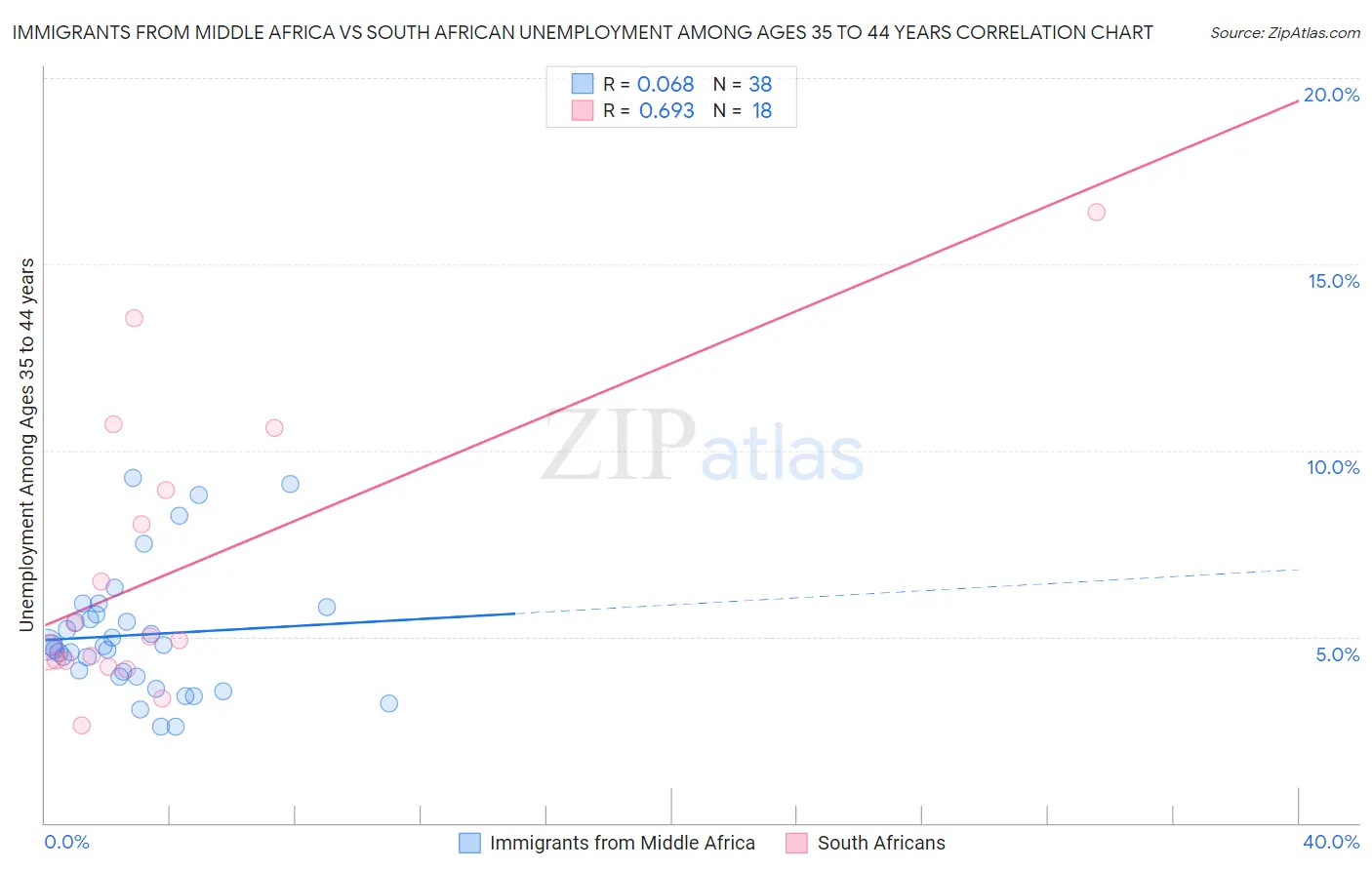 Immigrants from Middle Africa vs South African Unemployment Among Ages 35 to 44 years