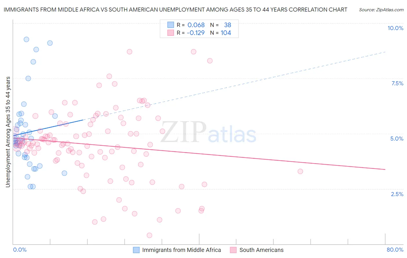 Immigrants from Middle Africa vs South American Unemployment Among Ages 35 to 44 years