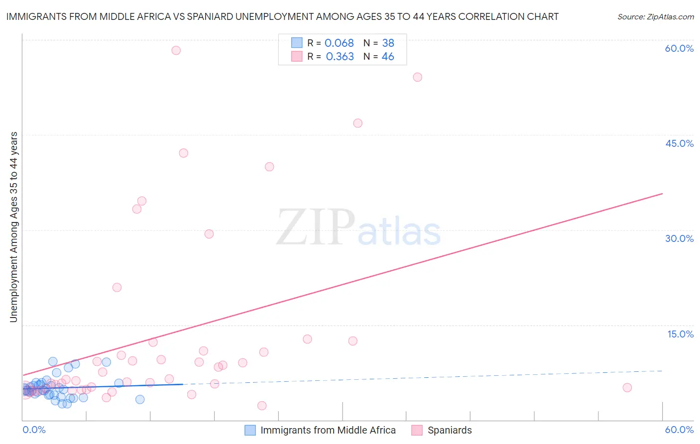 Immigrants from Middle Africa vs Spaniard Unemployment Among Ages 35 to 44 years