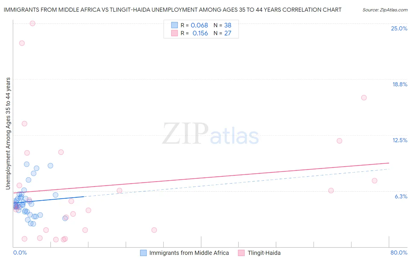 Immigrants from Middle Africa vs Tlingit-Haida Unemployment Among Ages 35 to 44 years