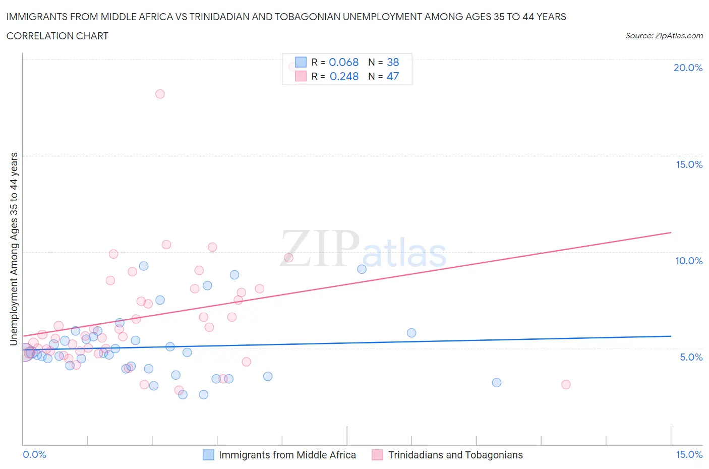 Immigrants from Middle Africa vs Trinidadian and Tobagonian Unemployment Among Ages 35 to 44 years