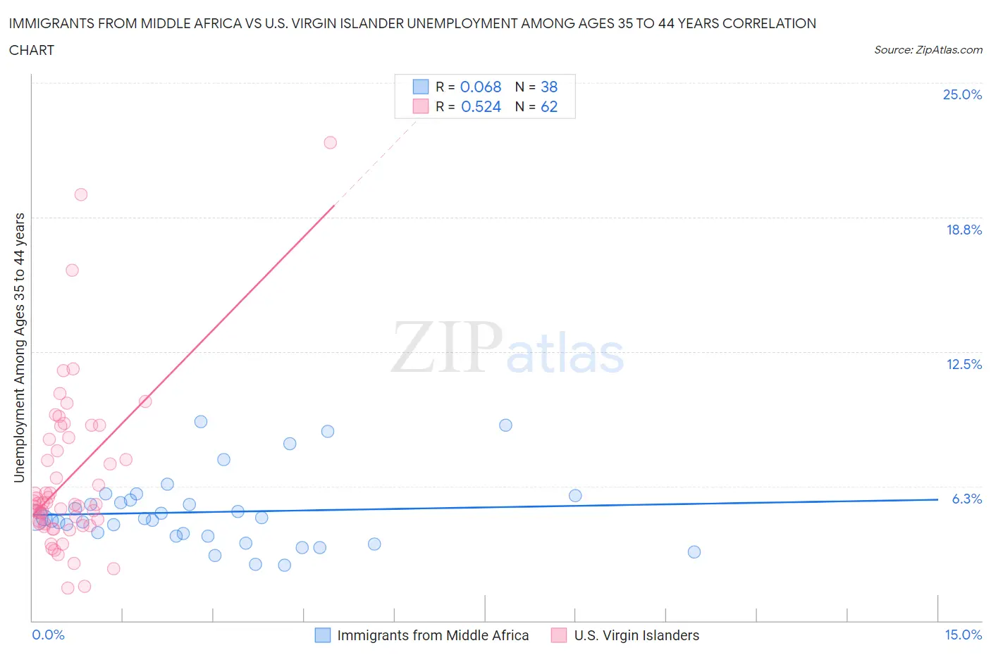 Immigrants from Middle Africa vs U.S. Virgin Islander Unemployment Among Ages 35 to 44 years