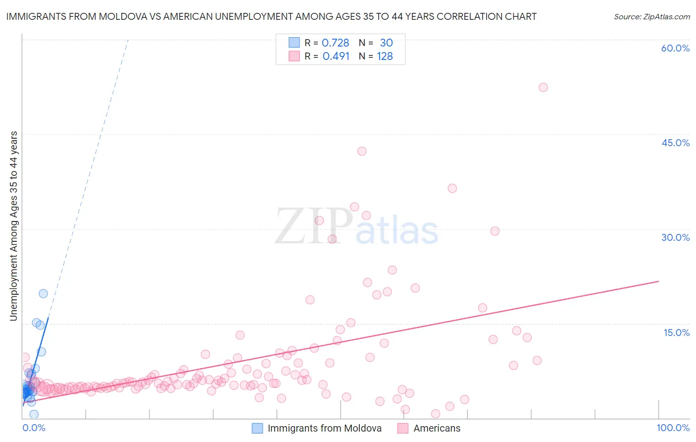 Immigrants from Moldova vs American Unemployment Among Ages 35 to 44 years