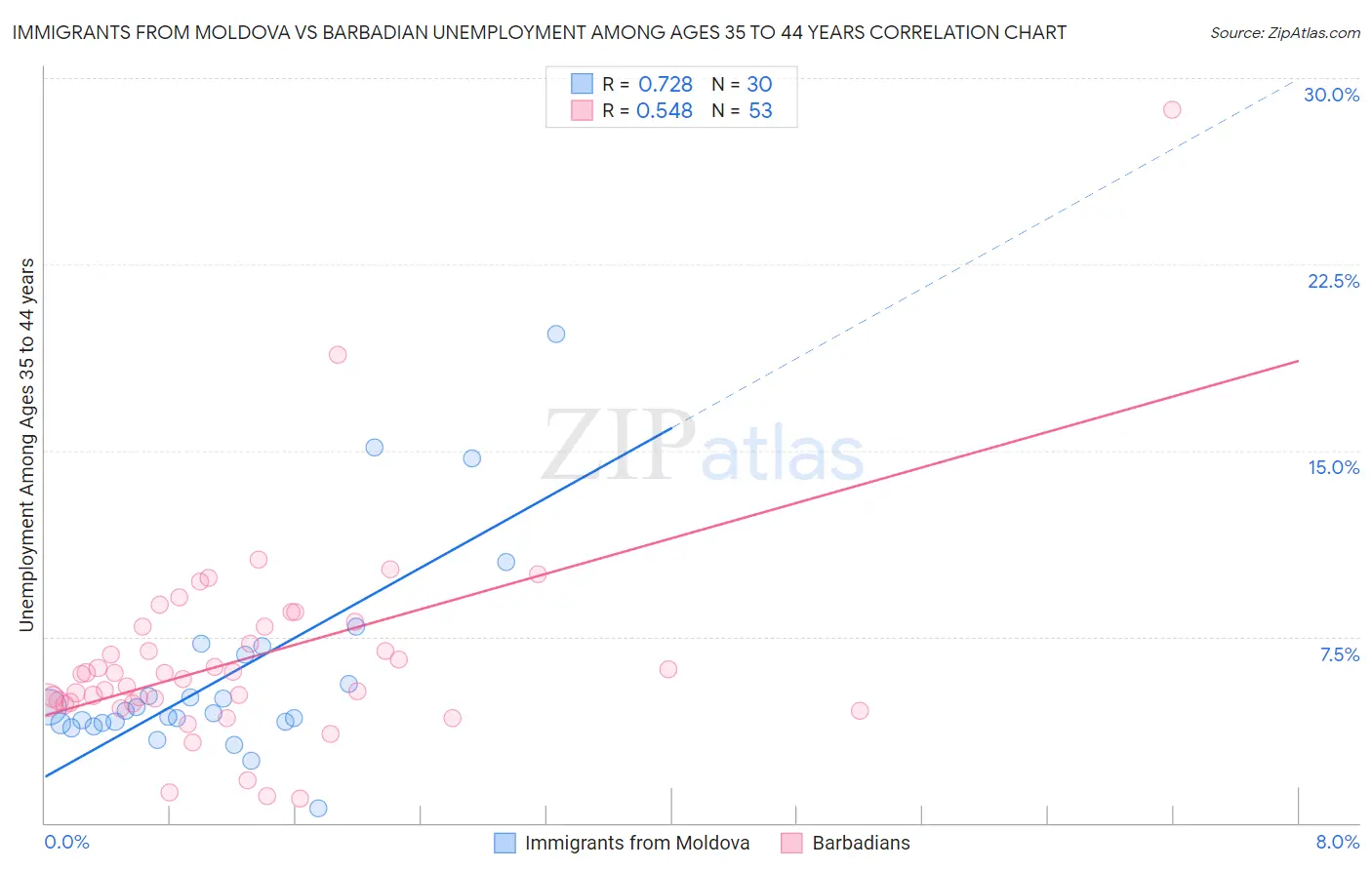 Immigrants from Moldova vs Barbadian Unemployment Among Ages 35 to 44 years