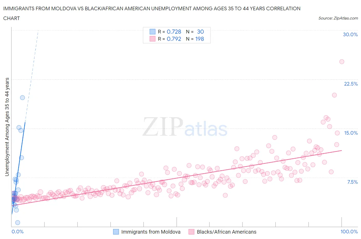 Immigrants from Moldova vs Black/African American Unemployment Among Ages 35 to 44 years