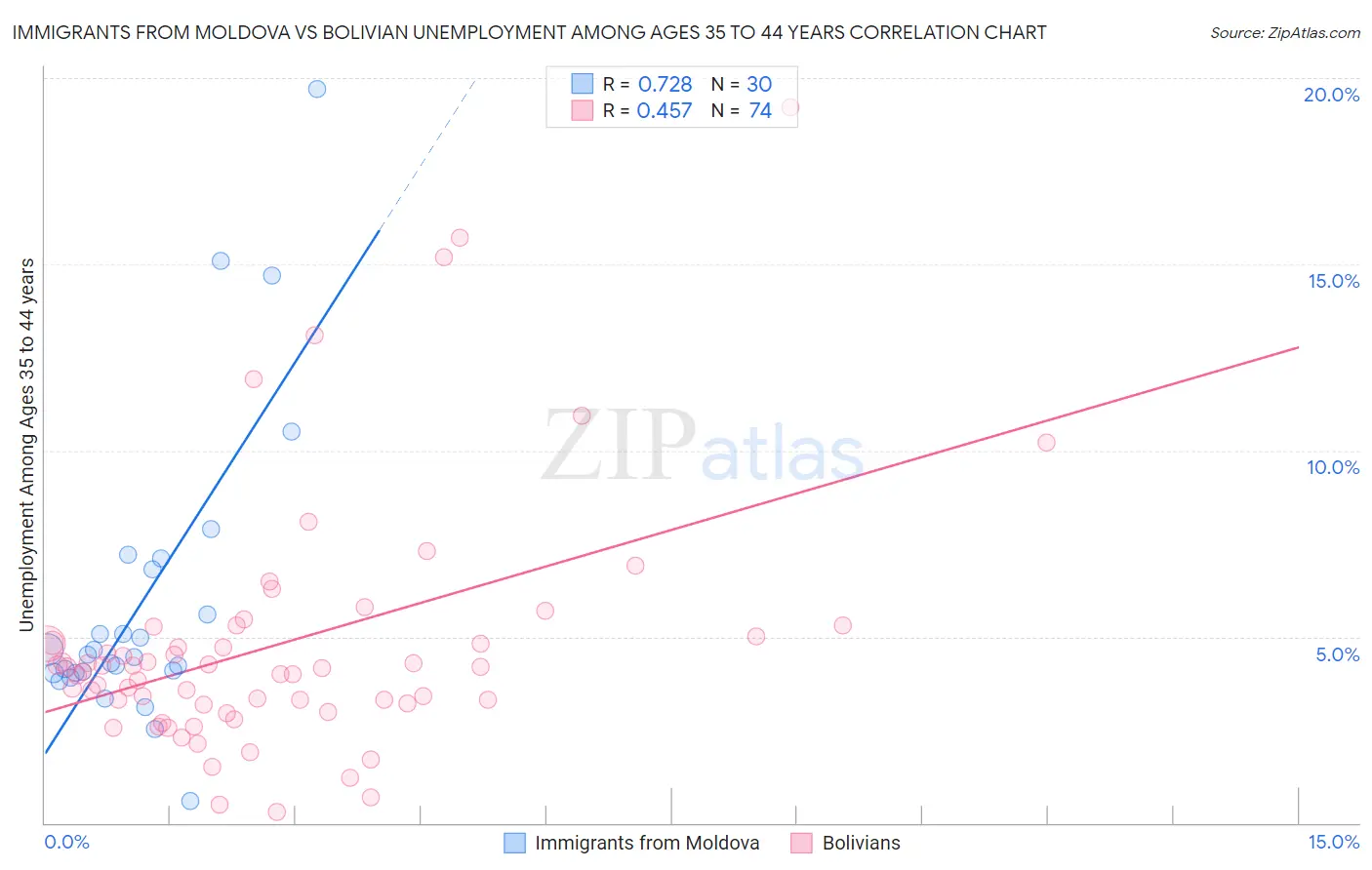 Immigrants from Moldova vs Bolivian Unemployment Among Ages 35 to 44 years