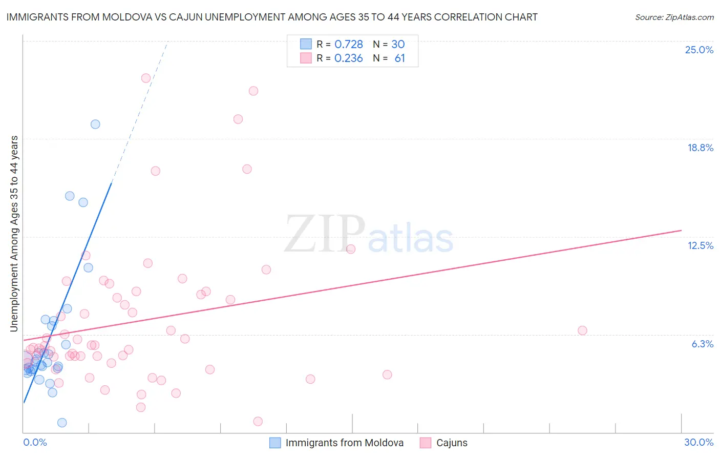 Immigrants from Moldova vs Cajun Unemployment Among Ages 35 to 44 years