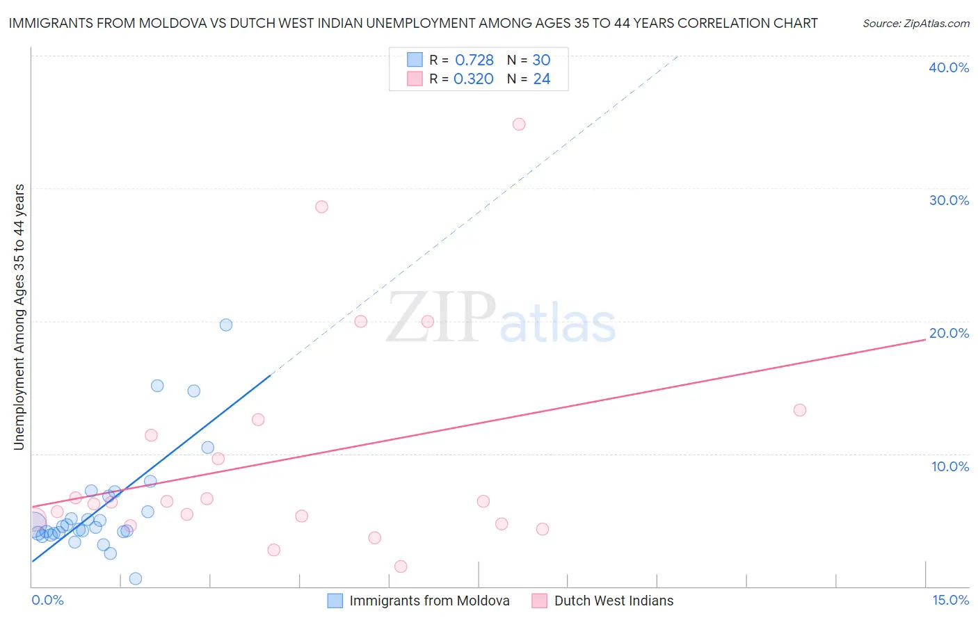 Immigrants from Moldova vs Dutch West Indian Unemployment Among Ages 35 to 44 years