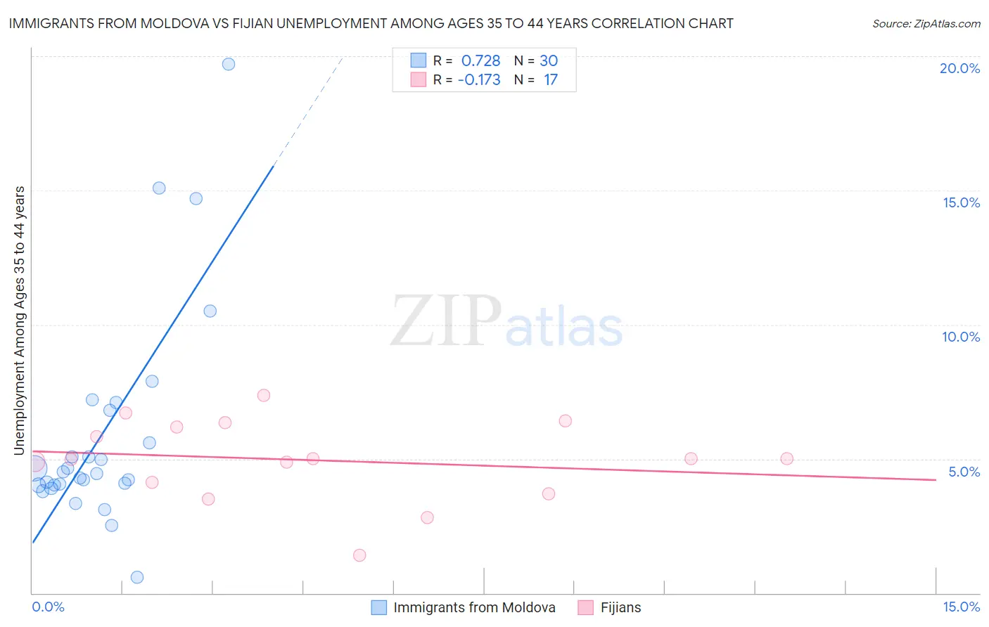 Immigrants from Moldova vs Fijian Unemployment Among Ages 35 to 44 years