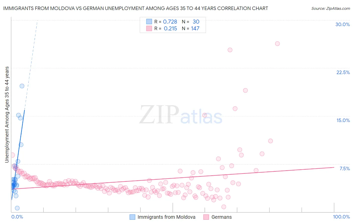 Immigrants from Moldova vs German Unemployment Among Ages 35 to 44 years