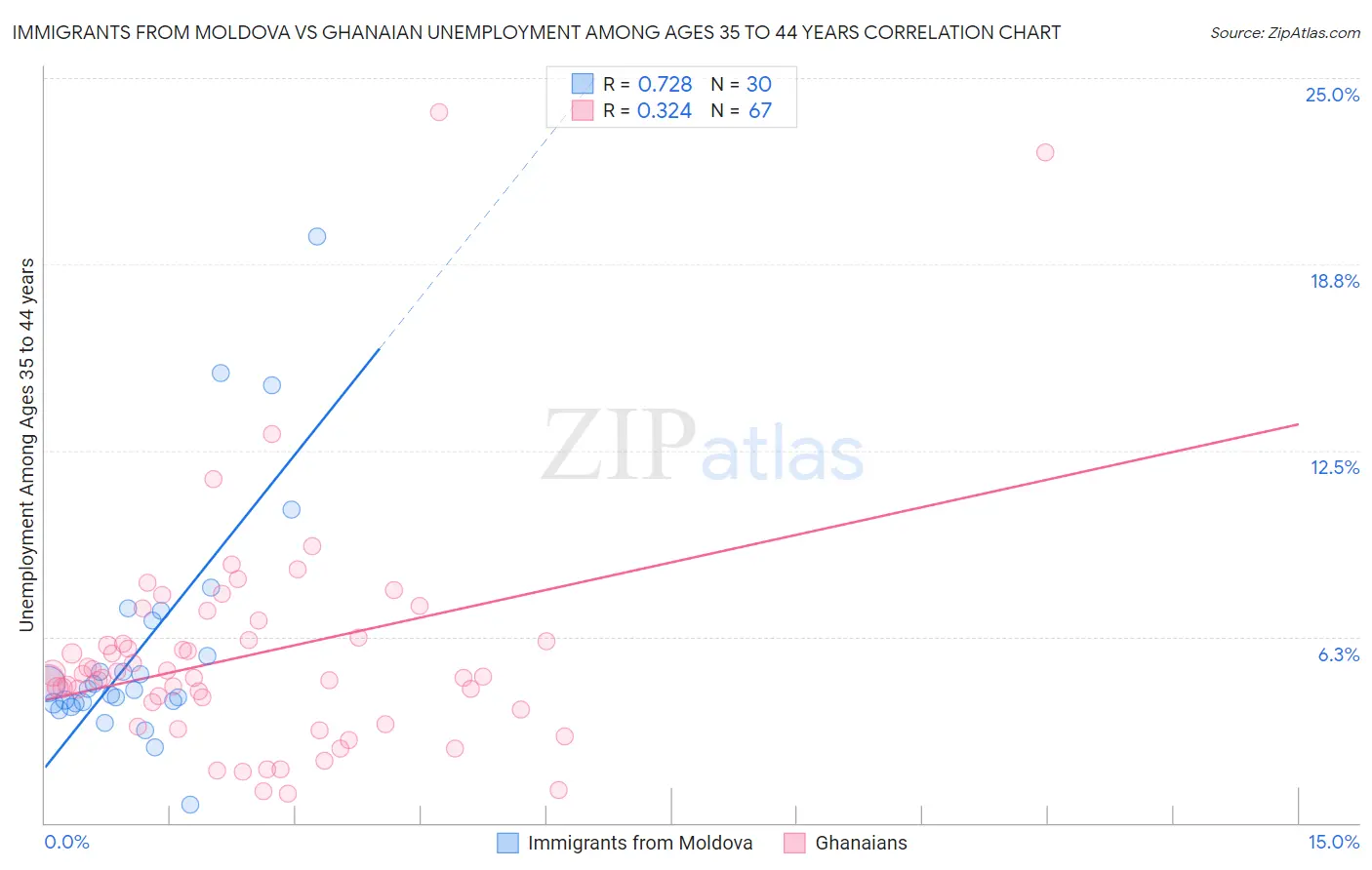 Immigrants from Moldova vs Ghanaian Unemployment Among Ages 35 to 44 years