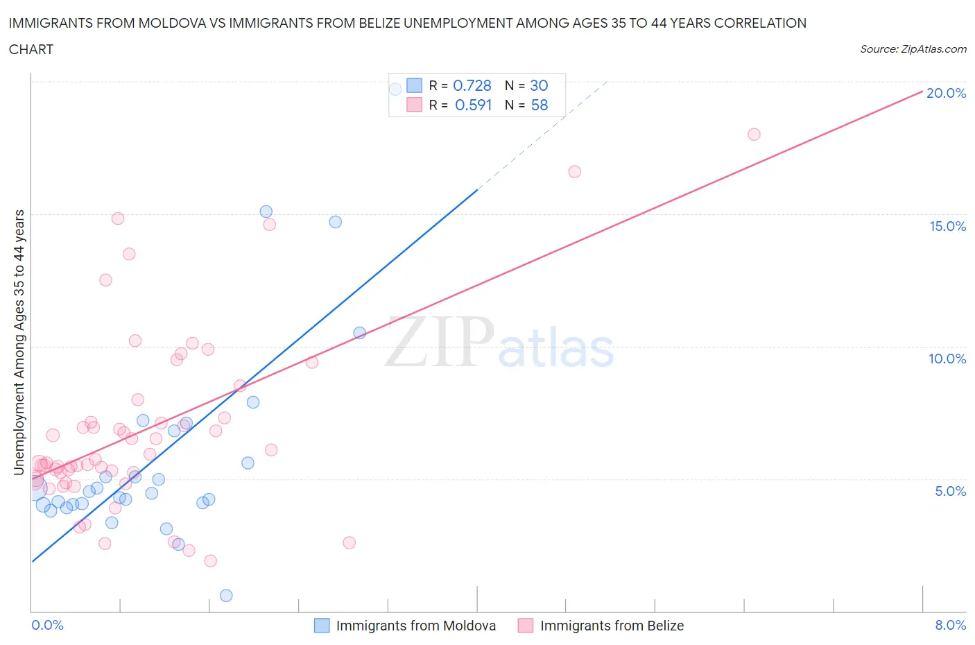 Immigrants from Moldova vs Immigrants from Belize Unemployment Among Ages 35 to 44 years