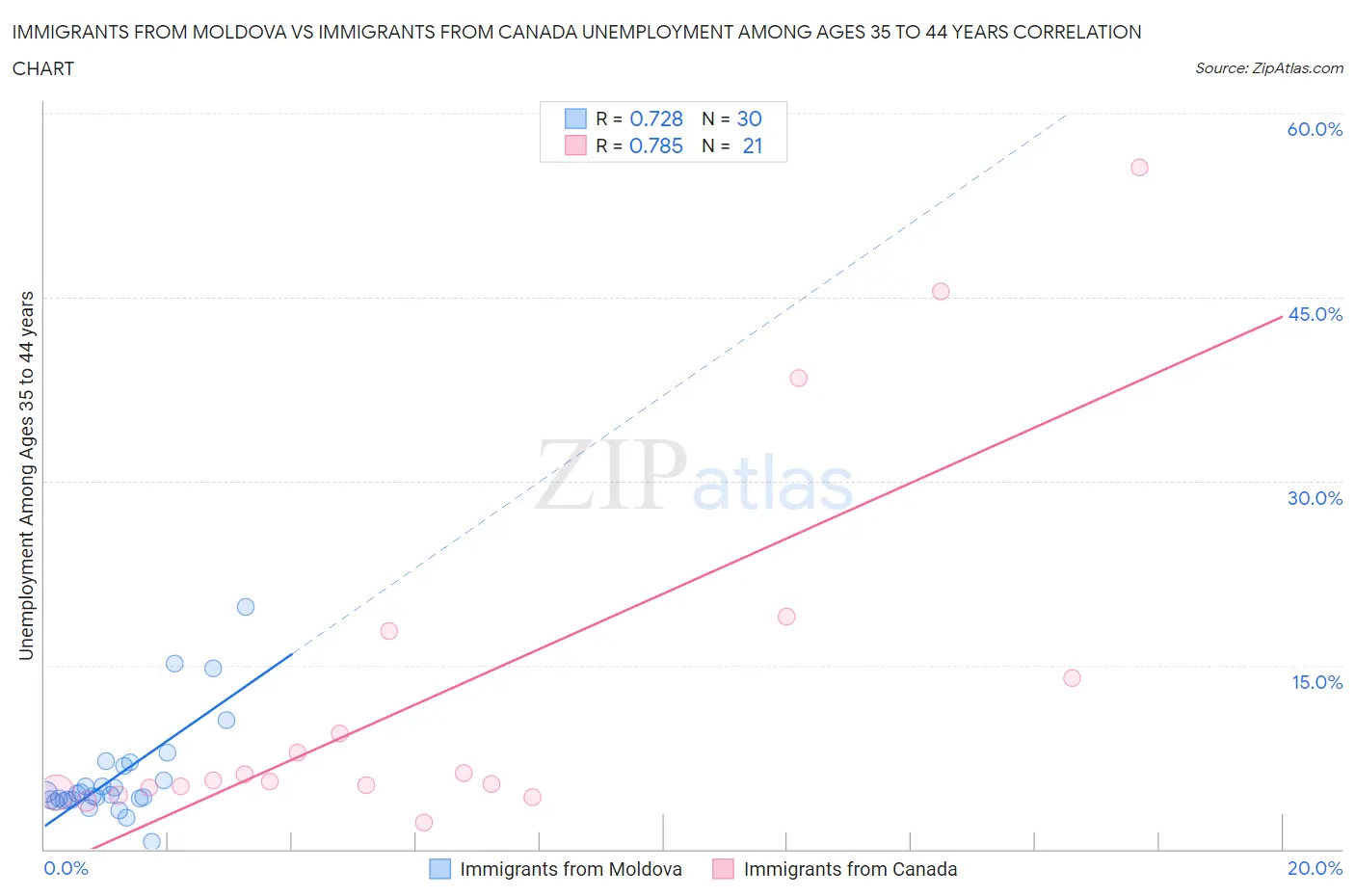 Immigrants from Moldova vs Immigrants from Canada Unemployment Among Ages 35 to 44 years