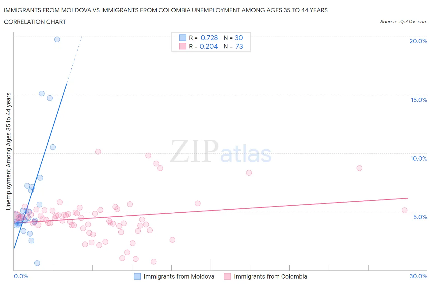 Immigrants from Moldova vs Immigrants from Colombia Unemployment Among Ages 35 to 44 years