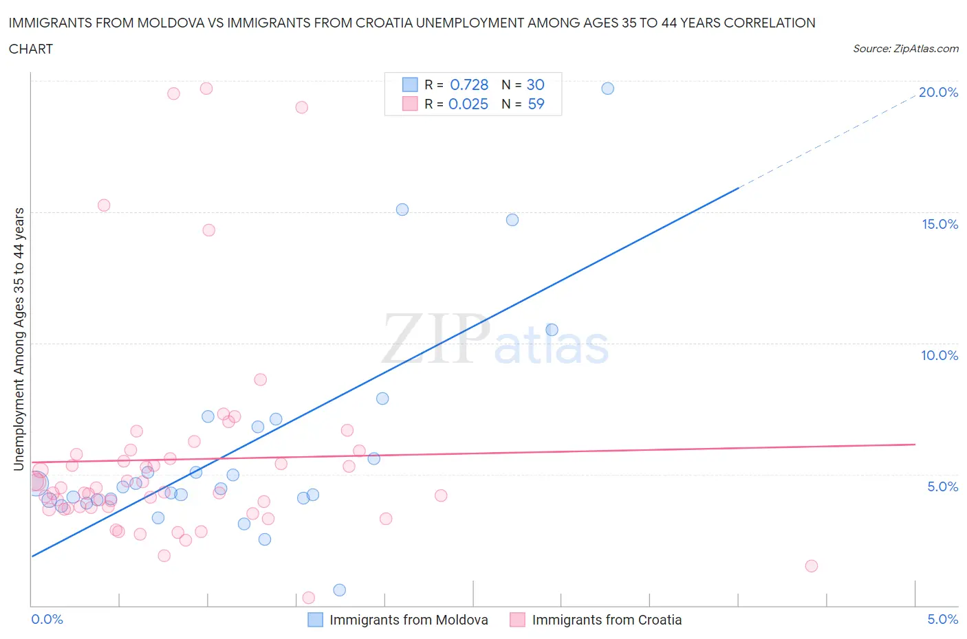 Immigrants from Moldova vs Immigrants from Croatia Unemployment Among Ages 35 to 44 years
