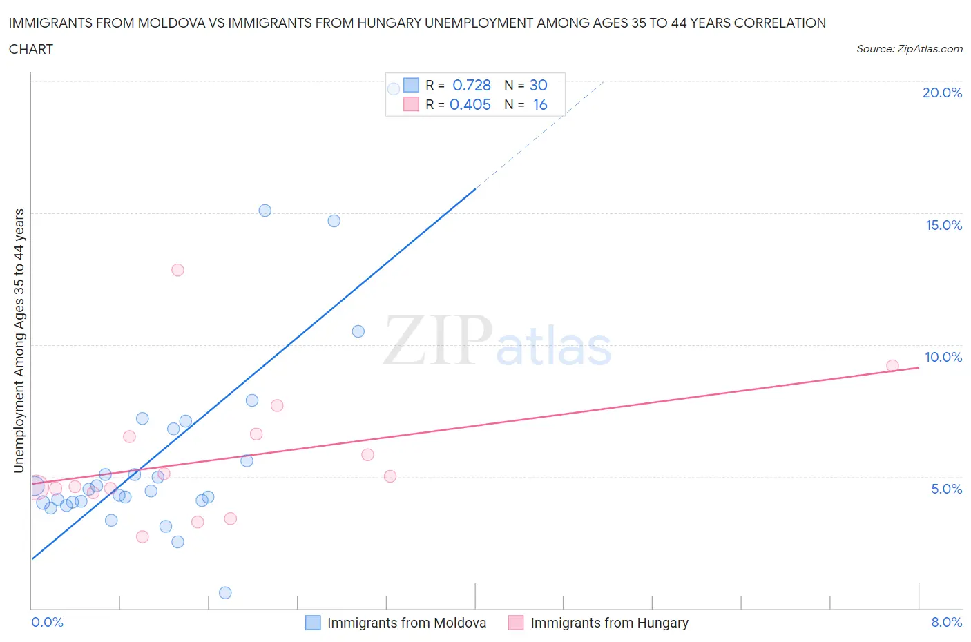 Immigrants from Moldova vs Immigrants from Hungary Unemployment Among Ages 35 to 44 years