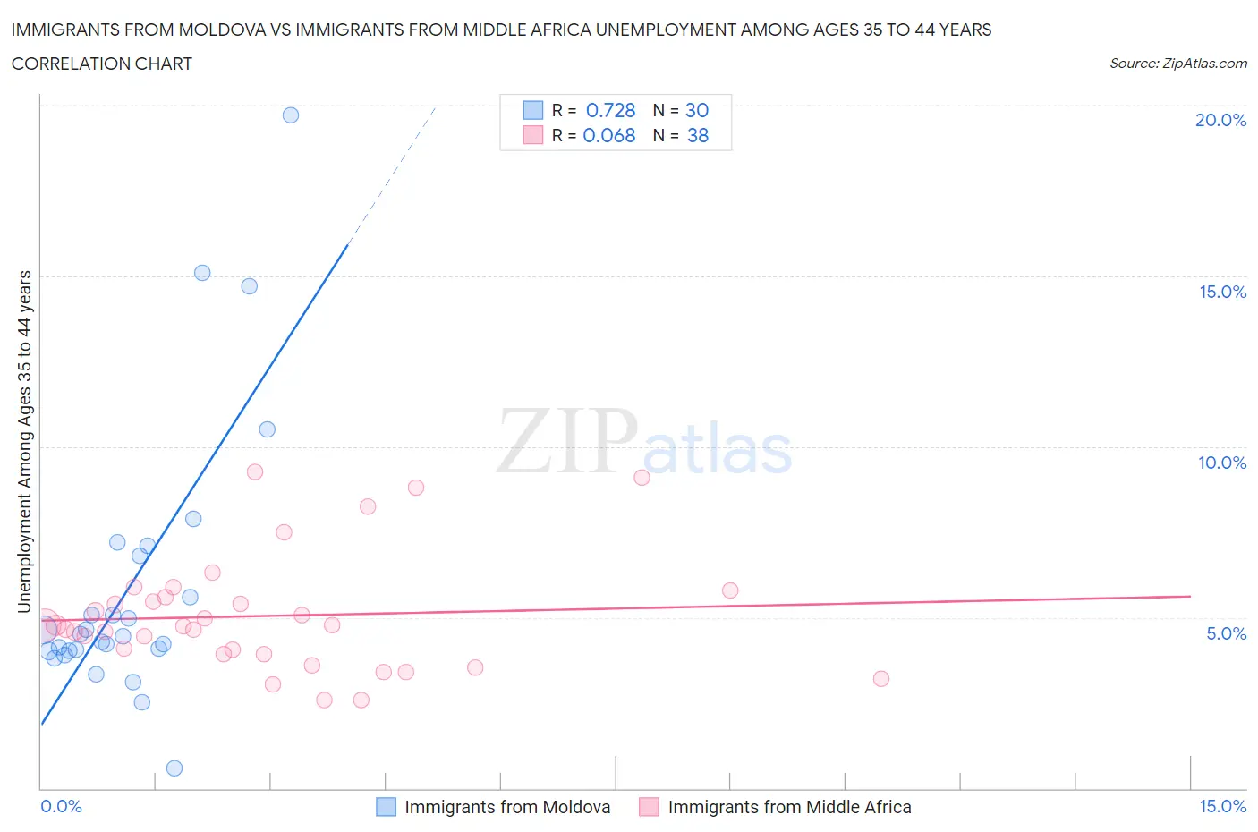 Immigrants from Moldova vs Immigrants from Middle Africa Unemployment Among Ages 35 to 44 years