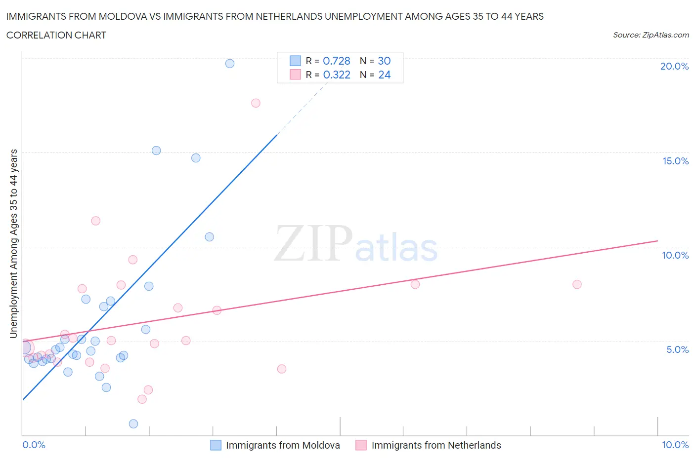 Immigrants from Moldova vs Immigrants from Netherlands Unemployment Among Ages 35 to 44 years