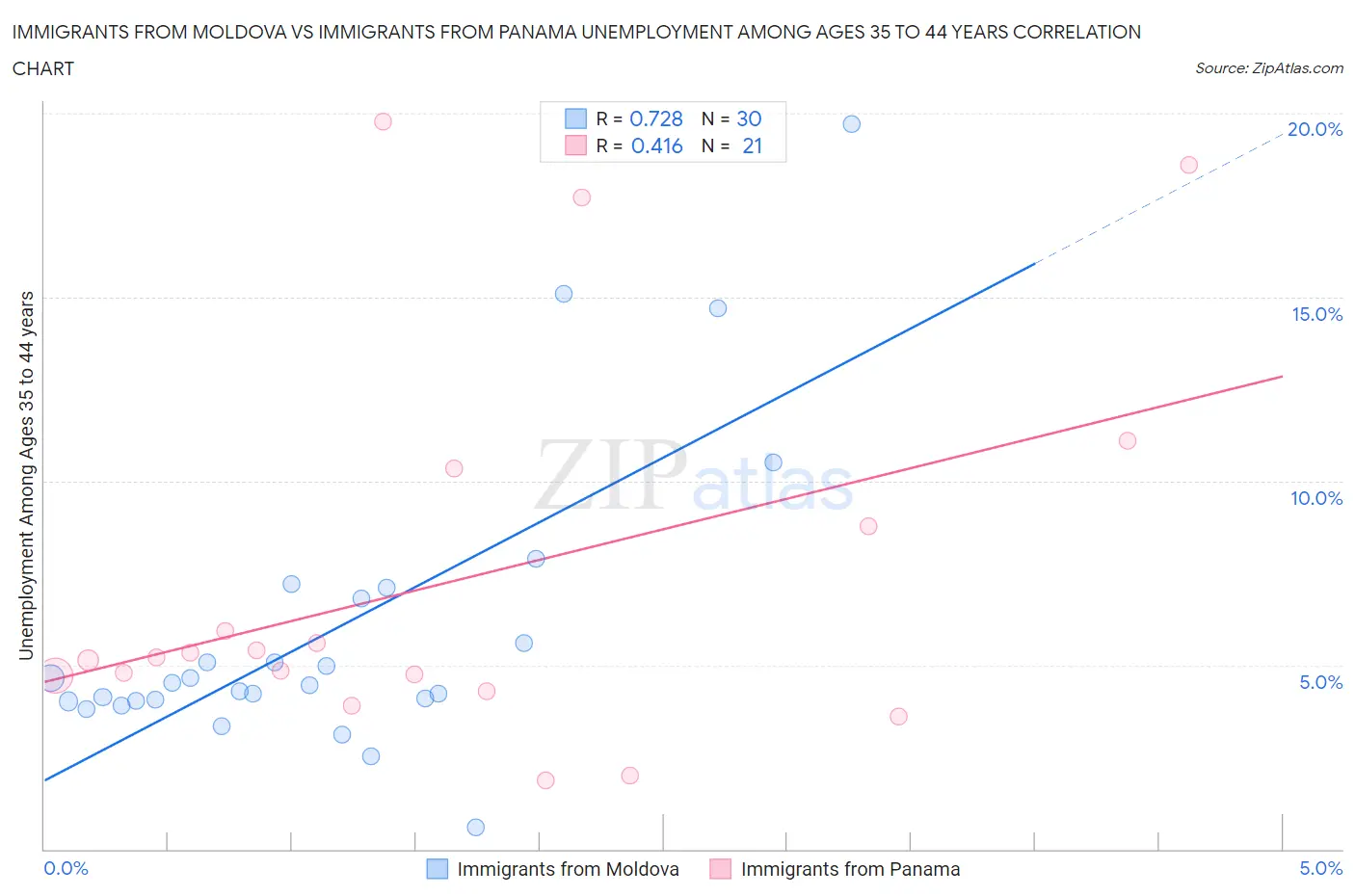 Immigrants from Moldova vs Immigrants from Panama Unemployment Among Ages 35 to 44 years