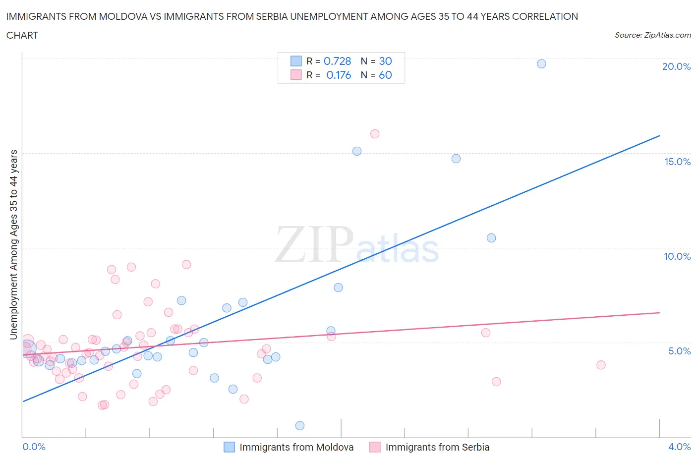 Immigrants from Moldova vs Immigrants from Serbia Unemployment Among Ages 35 to 44 years
