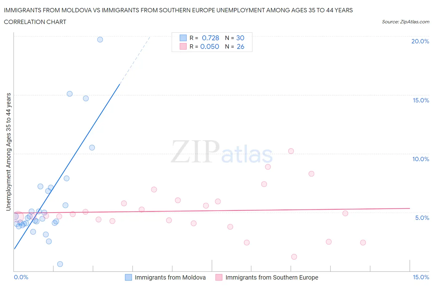 Immigrants from Moldova vs Immigrants from Southern Europe Unemployment Among Ages 35 to 44 years