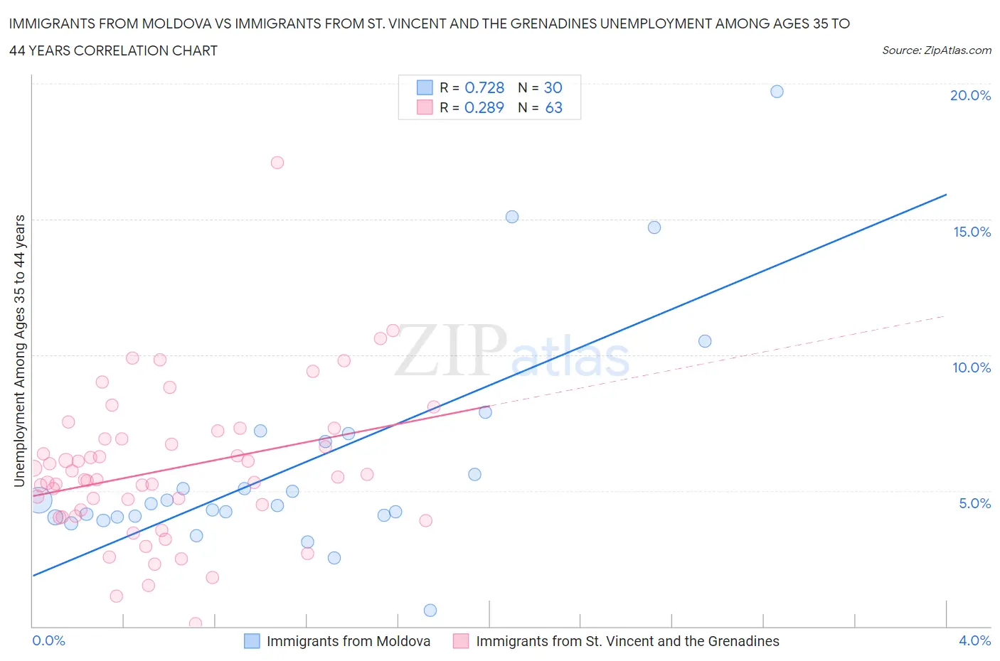 Immigrants from Moldova vs Immigrants from St. Vincent and the Grenadines Unemployment Among Ages 35 to 44 years