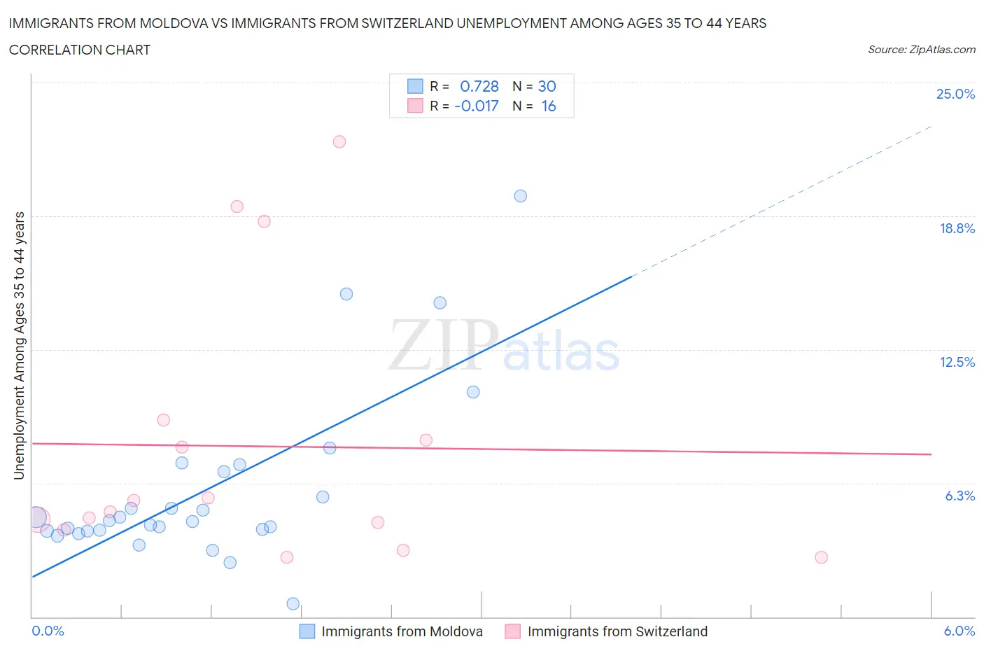 Immigrants from Moldova vs Immigrants from Switzerland Unemployment Among Ages 35 to 44 years