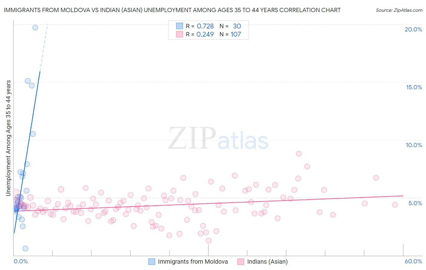 Immigrants from Moldova vs Indian (Asian) Unemployment Among Ages 35 to 44 years