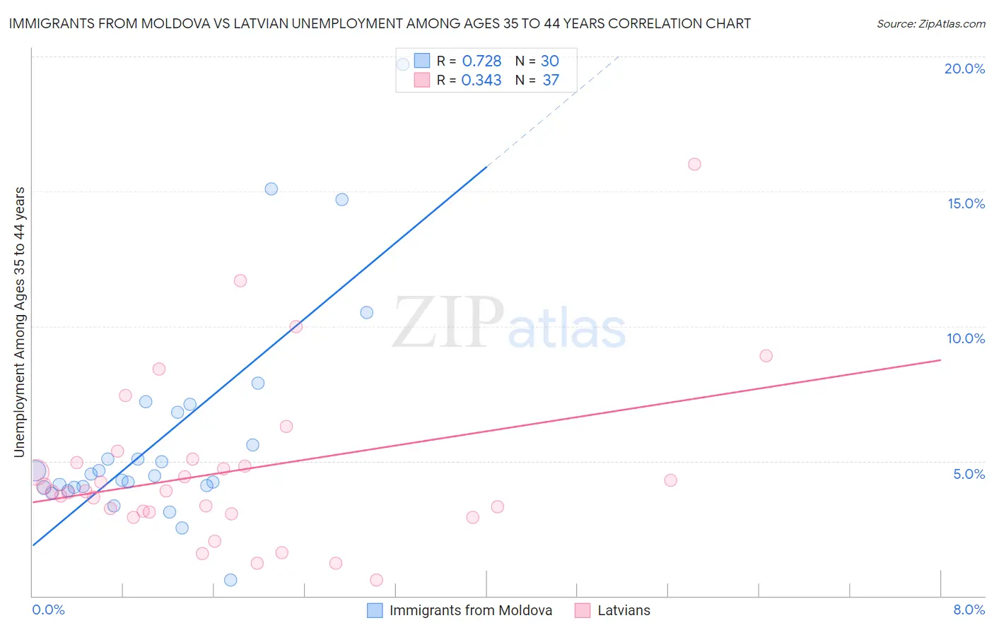 Immigrants from Moldova vs Latvian Unemployment Among Ages 35 to 44 years