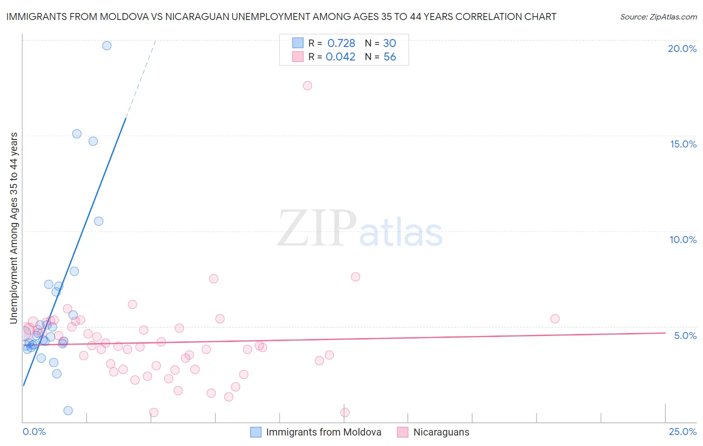 Immigrants from Moldova vs Nicaraguan Unemployment Among Ages 35 to 44 years