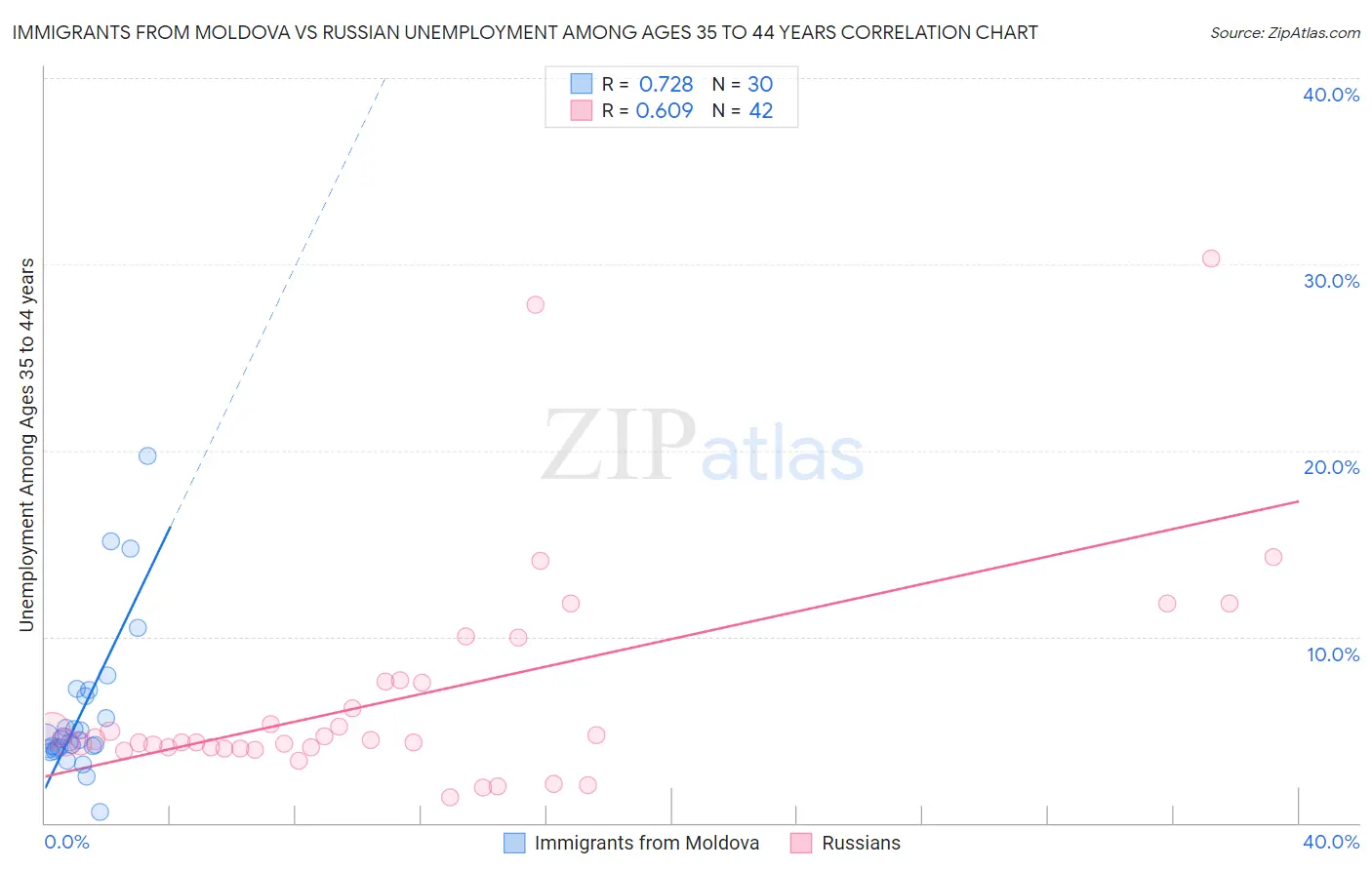 Immigrants from Moldova vs Russian Unemployment Among Ages 35 to 44 years