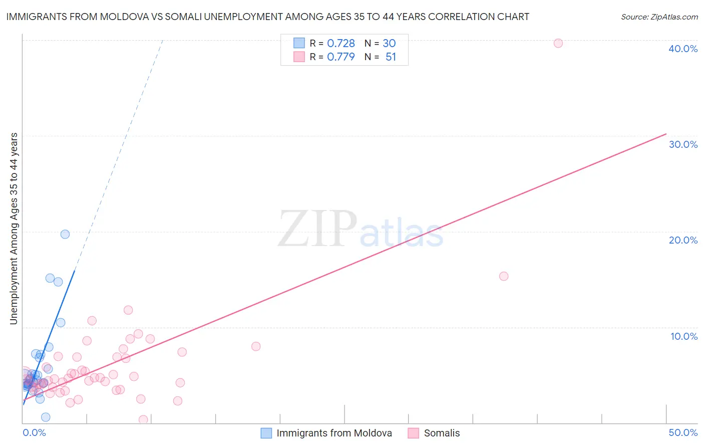 Immigrants from Moldova vs Somali Unemployment Among Ages 35 to 44 years