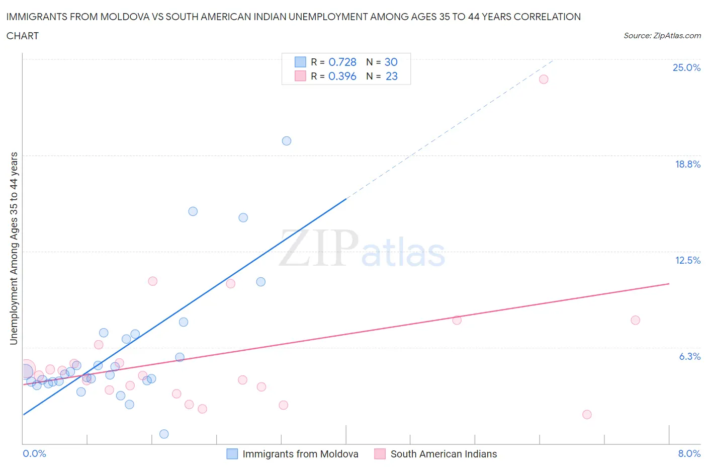 Immigrants from Moldova vs South American Indian Unemployment Among Ages 35 to 44 years