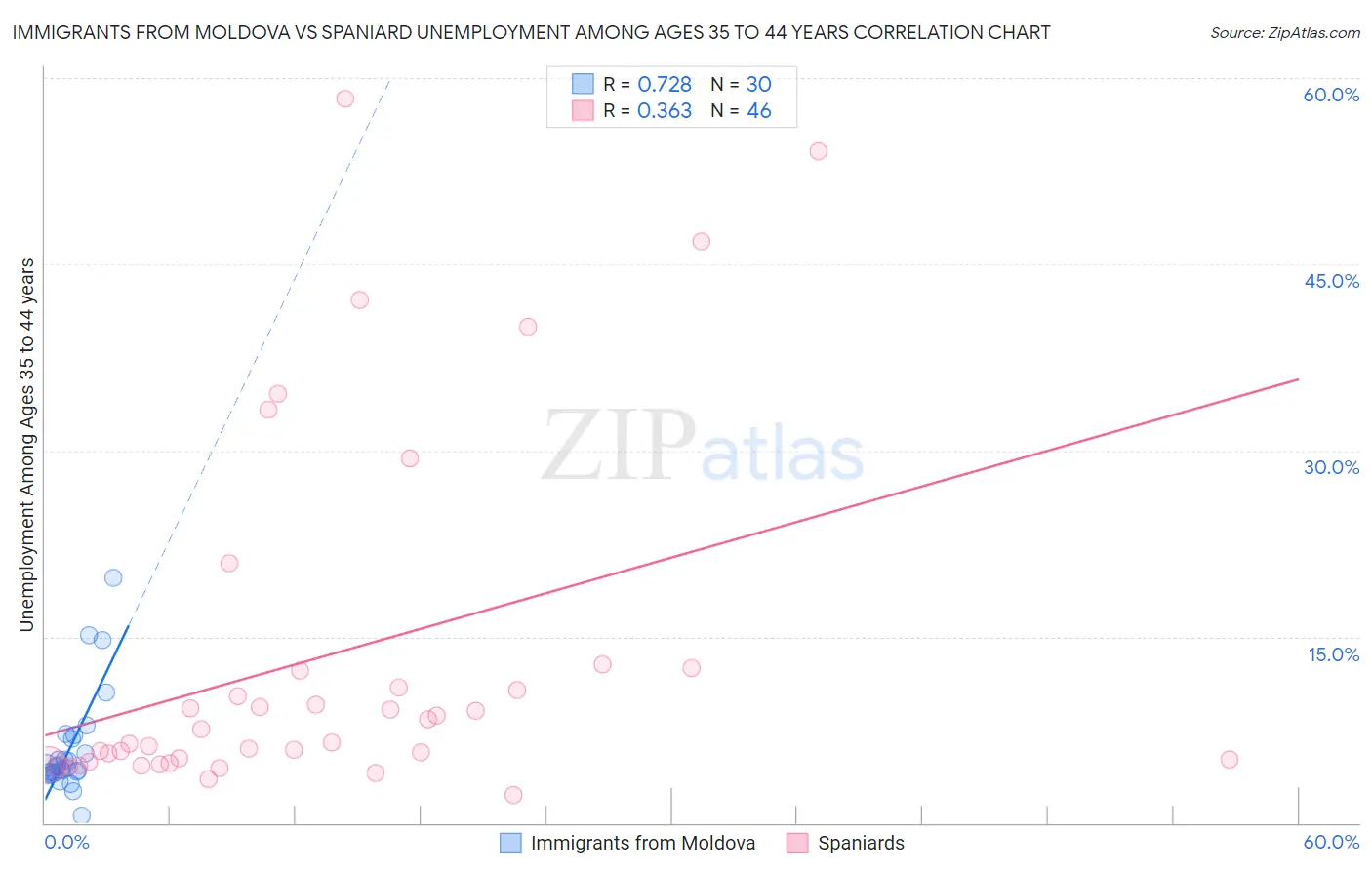 Immigrants from Moldova vs Spaniard Unemployment Among Ages 35 to 44 years