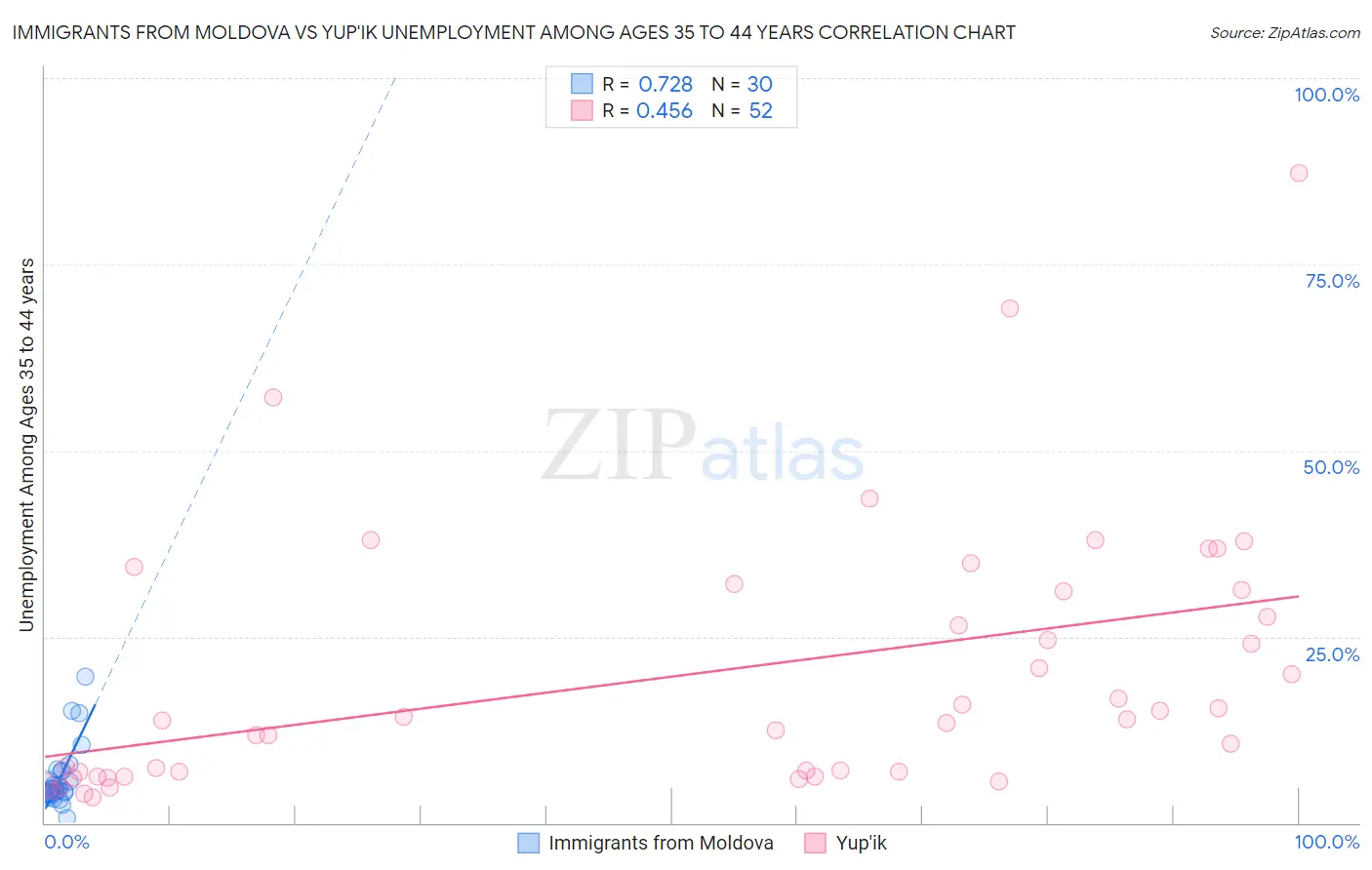 Immigrants from Moldova vs Yup'ik Unemployment Among Ages 35 to 44 years