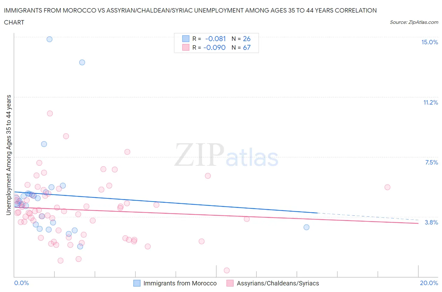 Immigrants from Morocco vs Assyrian/Chaldean/Syriac Unemployment Among Ages 35 to 44 years