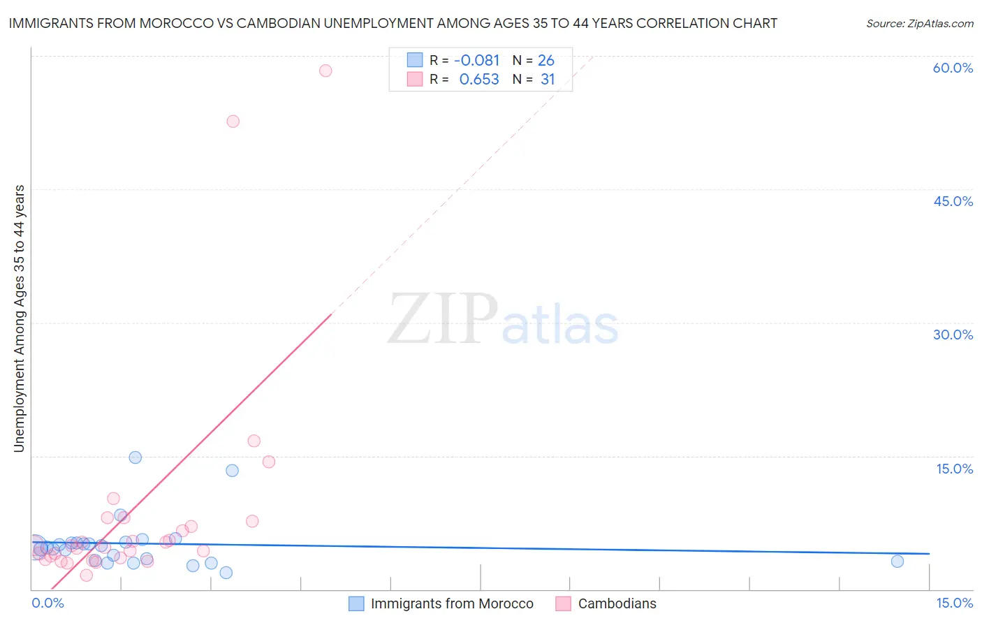 Immigrants from Morocco vs Cambodian Unemployment Among Ages 35 to 44 years