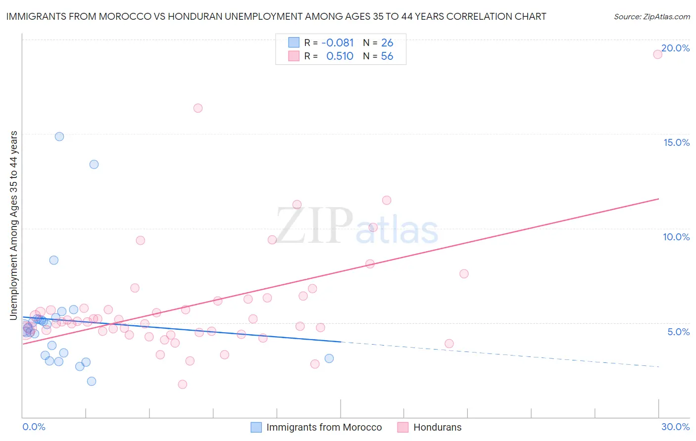 Immigrants from Morocco vs Honduran Unemployment Among Ages 35 to 44 years