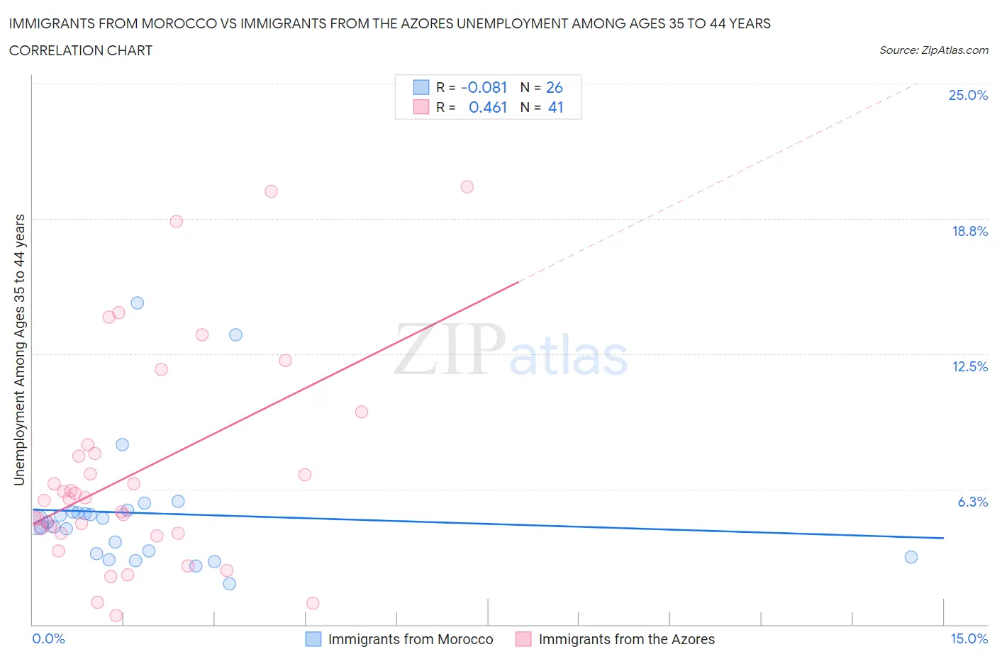 Immigrants from Morocco vs Immigrants from the Azores Unemployment Among Ages 35 to 44 years