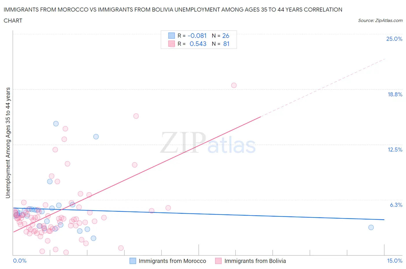 Immigrants from Morocco vs Immigrants from Bolivia Unemployment Among Ages 35 to 44 years